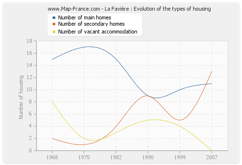 La Favière : Evolution of the types of housing